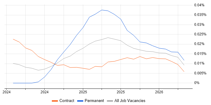 Meta Ads job vacancy trend in London