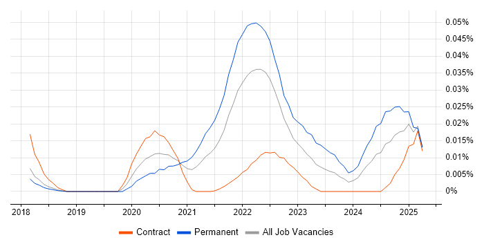 Job vacancy trend for Metabase in London