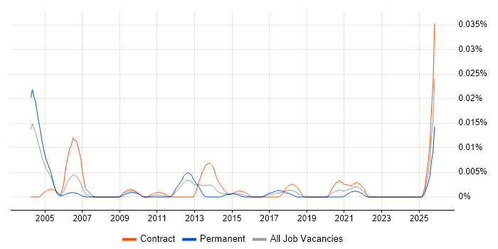 Metadata Analyst job vacancy trend in London