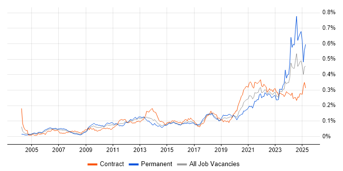 Job vacancy trend for Metadata Management in London Job vacancy trend for Metadata Management in London
