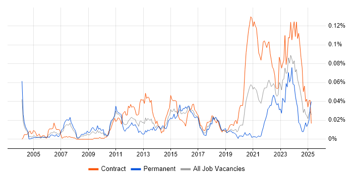 Job vacancy trend for Metadata Repository in London Job vacancy trend for Metadata Repository in London
