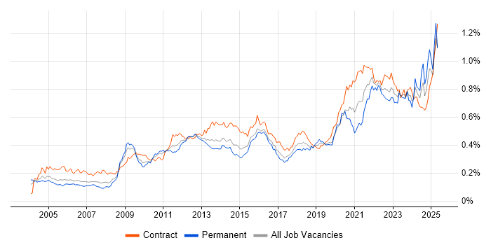Job vacancy trend for Metadata in London