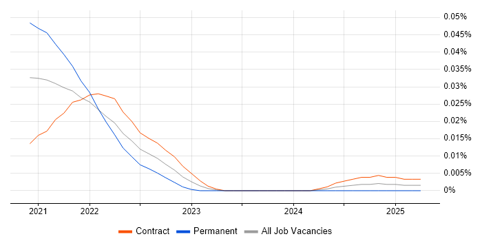 Job vacancy trend for Metaflow in London