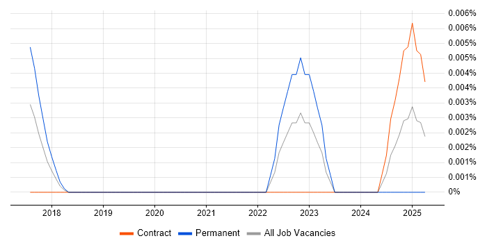 Job vacancy trend for MetaMask in London