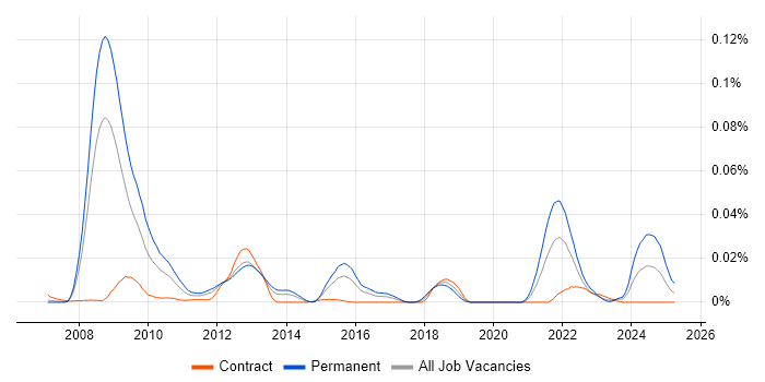 Job vacancy trend for Metaprogramming in London Job vacancy trend for Metaprogramming in London