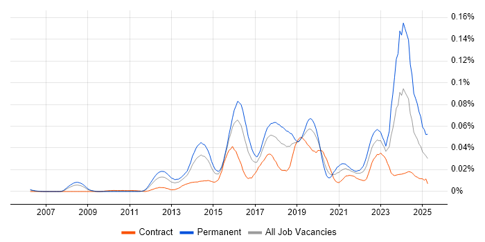 Job vacancy trend for Metasploit in London