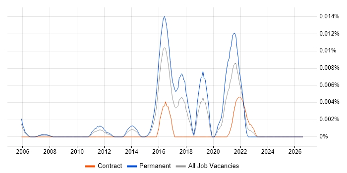 Metaswitch job vacancy trend in London