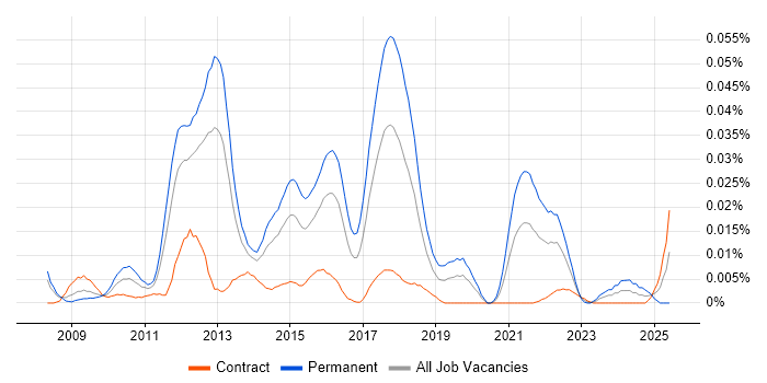 Job vacancy trend for MetaTrader in London