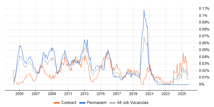 MGCP job vacancy trend in London