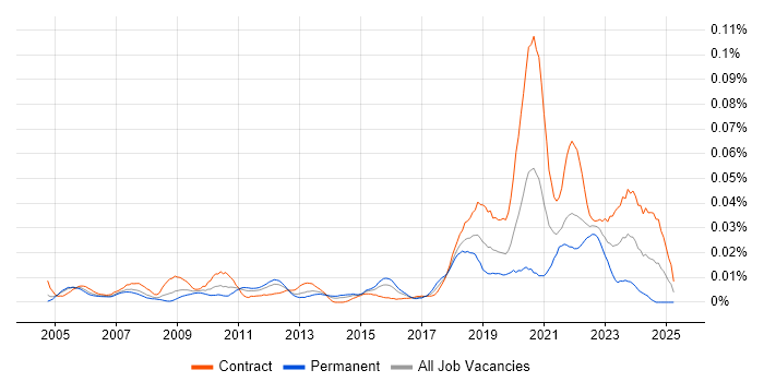 Job vacancy trend for Micro Focus in London Job vacancy trend for Micro Focus in London