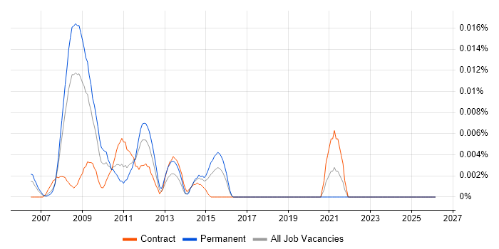 Microformats job vacancy trend in London