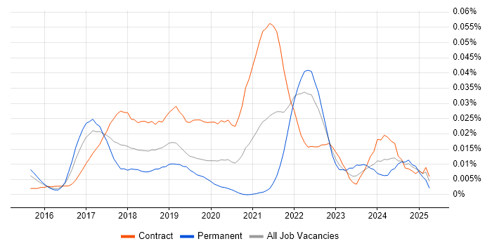 Job vacancy trend for Microinteractions in London