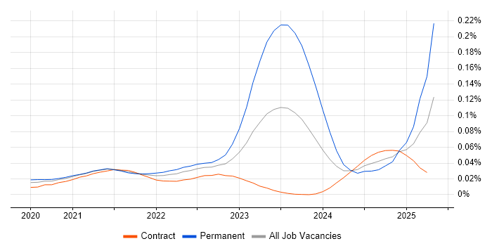 Job vacancy trend for Micronaut in London Job vacancy trend for Micronaut in London