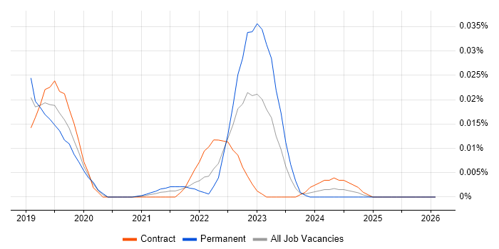 MicroProfile job vacancy trend in London