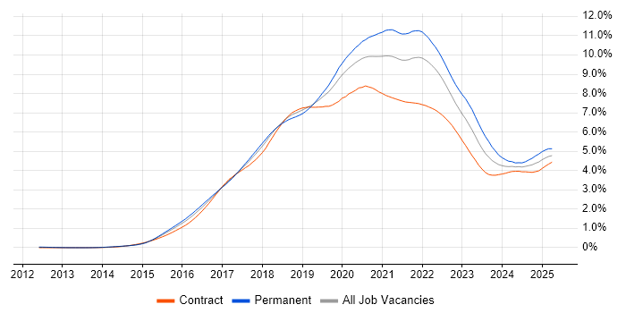 Job vacancy trend for Microservices in London Job vacancy trend for Microservices in London