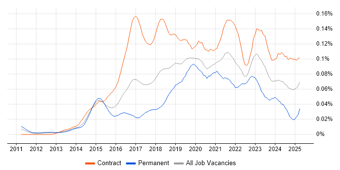 Job vacancy trend for Microsoft 365 Architect in London