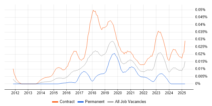 Job vacancy trend for Microsoft 365 Business Analyst in London Job vacancy trend for Microsoft 365 Business Analyst in London