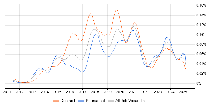 Job vacancy trend for Microsoft 365 Consultant in London Job vacancy trend for Microsoft 365 Consultant in London