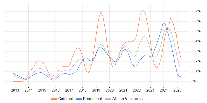 Job vacancy trend for Microsoft 365 Developer in London