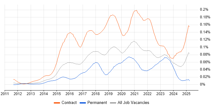 Job vacancy trend for Microsoft 365 Manager in London Job vacancy trend for Microsoft 365 Manager in London