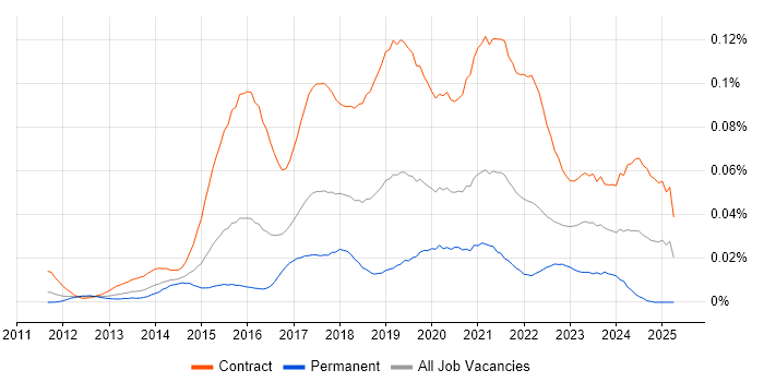 Job vacancy trend for Microsoft 365 Project Manager in London Job vacancy trend for Microsoft 365 Project Manager in London