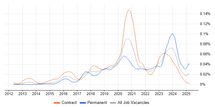 Job vacancy trend for Microsoft 365 Specialist in London Job vacancy trend for Microsoft 365 Specialist in London