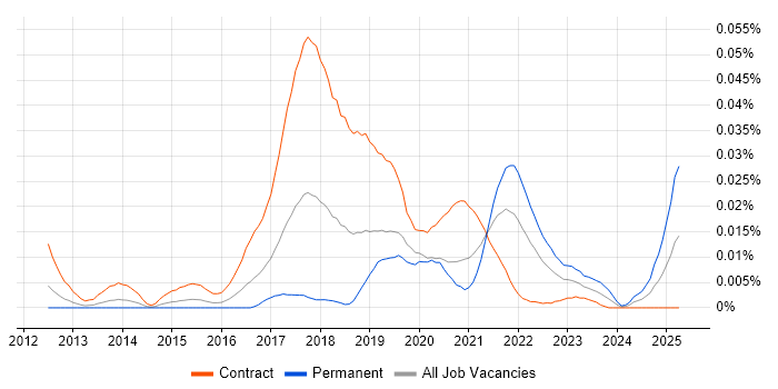 Job vacancy trend for Microsoft 365 Trainer in London Job vacancy trend for Microsoft 365 Trainer in London