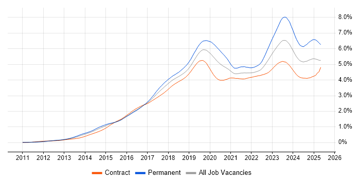 Job vacancy trend for Microsoft 365 in London Job vacancy trend for Microsoft 365 in London