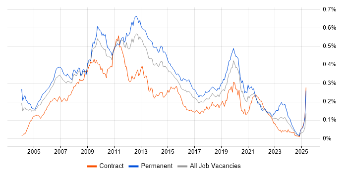 Job vacancy trend for Microsoft Analysis Services in London Job vacancy trend for Microsoft Analysis Services in London
