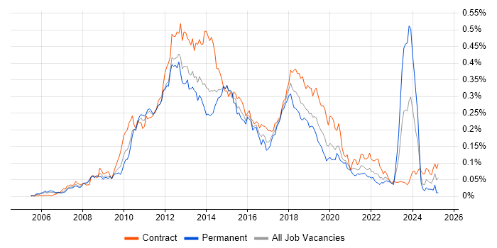 Job vacancy trend for Microsoft App-V in London Job vacancy trend for Microsoft App-V in London