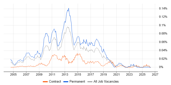 Microsoft BI Consultant job vacancy trend in London