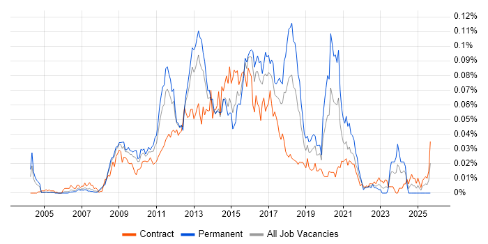 Microsoft BI Developer job vacancy trend in London