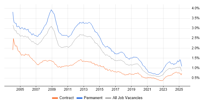 Job vacancy trend for Microsoft Certification in London Job vacancy trend for Microsoft Certification in London