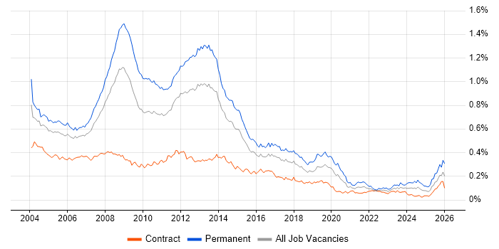 Microsoft Certified Professional job vacancy trend in London