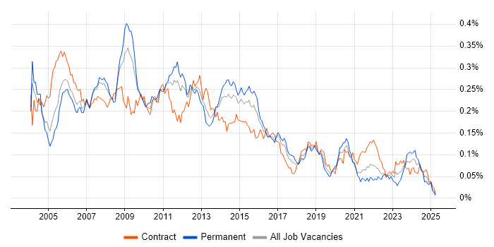 Job vacancy trend for Microsoft Clustering in London Job vacancy trend for Microsoft Clustering in London