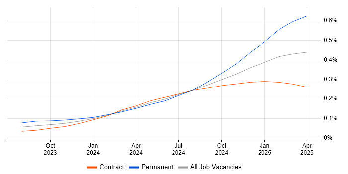 Job vacancy trend for Microsoft Copilot in London