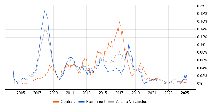 Job vacancy trend for Microsoft CRM Consultant in London