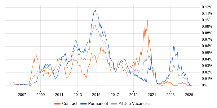 Job vacancy trend for Microsoft Data Protection Manager in London Job vacancy trend for Microsoft Data Protection Manager in London