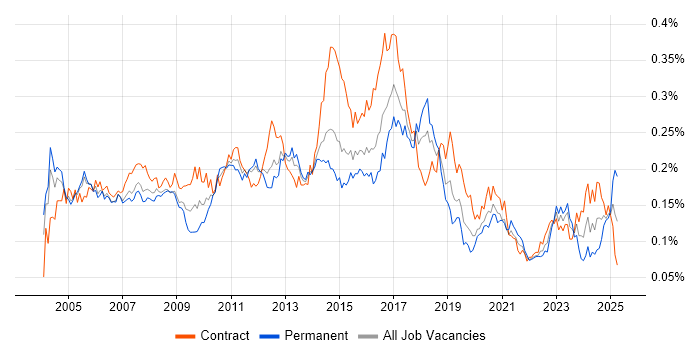 Job vacancy trend for Microsoft Developer in London