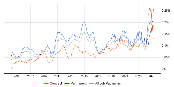 Job vacancy trend for Microsoft Engineer in London Job vacancy trend for Microsoft Engineer in London