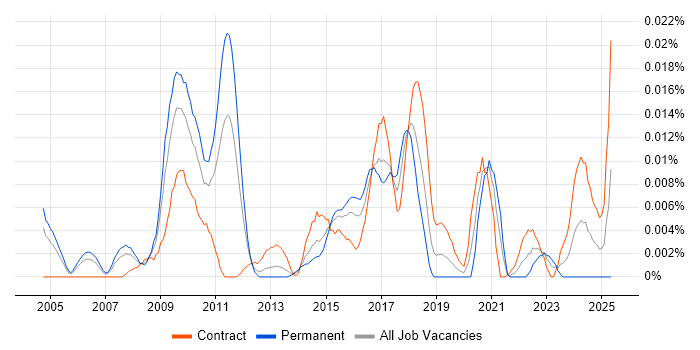 Job vacancy trend for Microsoft Enterprise Architect in London
