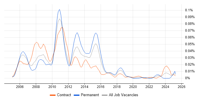 Job vacancy trend for Microsoft Enterprise Library in London Job vacancy trend for Microsoft Enterprise Library in London