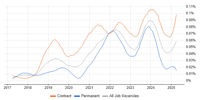 Job vacancy trend for Microsoft Graph in London Job vacancy trend for Microsoft Graph in London