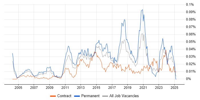 Job vacancy trend for Microsoft Infrastructure Engineer in London