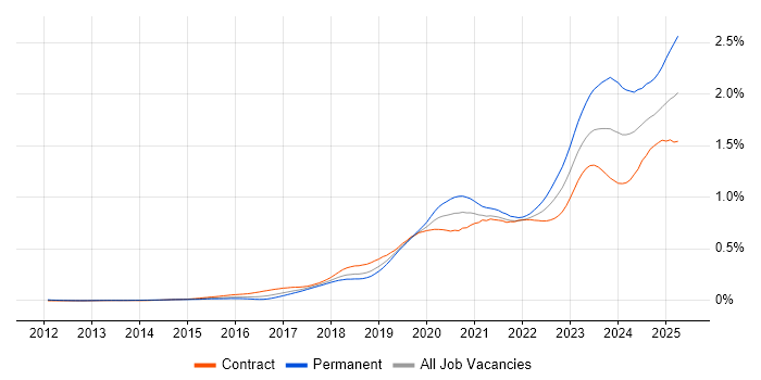 Job vacancy trend for Microsoft Intune in London Job vacancy trend for Microsoft Intune in London