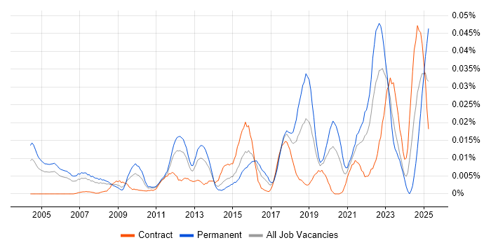 Job vacancy trend for Microsoft Licensing in London