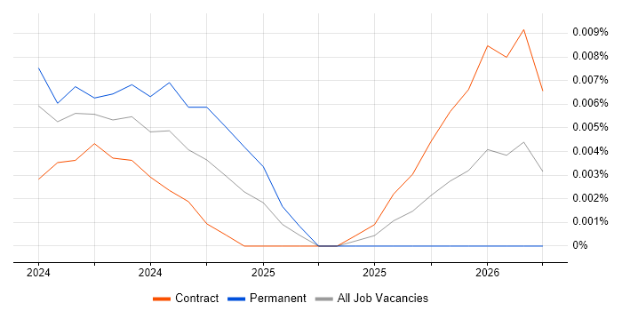 Microsoft Priva job vacancy trend in London
