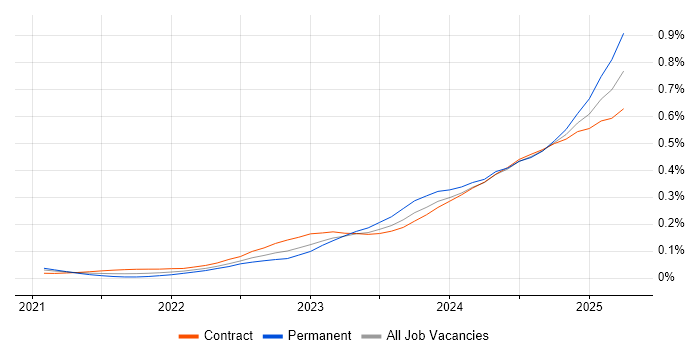 Job vacancy trend for Microsoft Purview in London Job vacancy trend for Microsoft Purview in London
