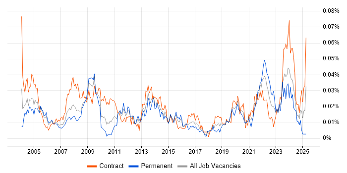 Job vacancy trend for Microsoft Specialist in London Job vacancy trend for Microsoft Specialist in London