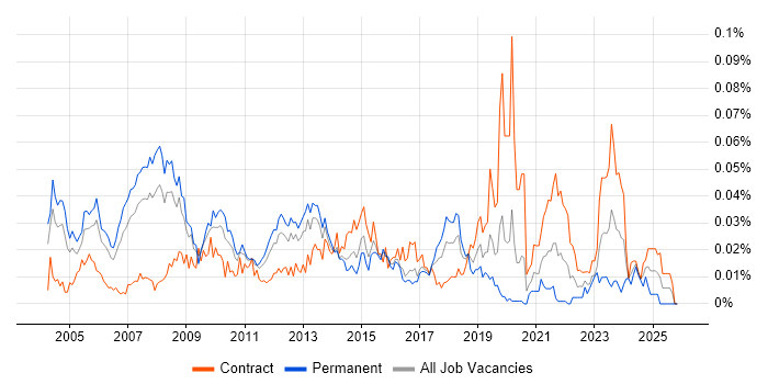 Microsoft Technical Architect job vacancy trend in London